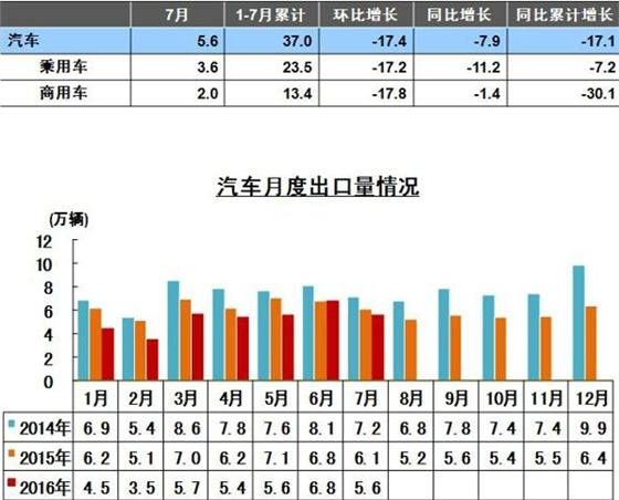 汽车出口量表.赛襄轴承网站资讯