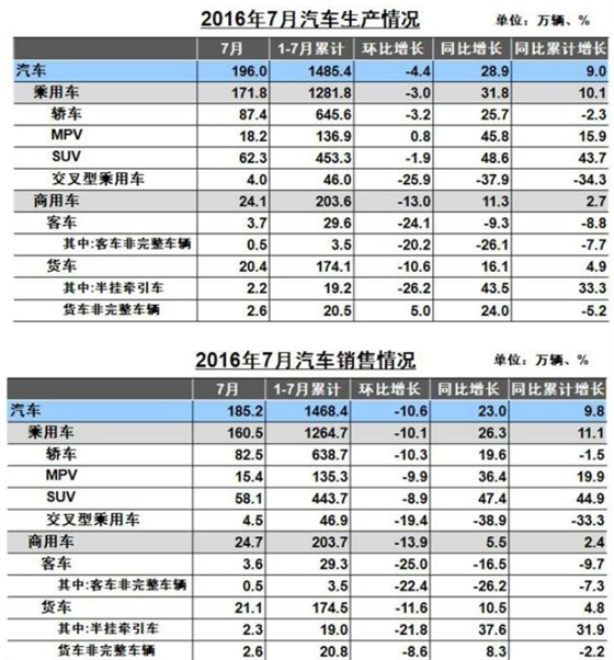 7月汽车生产表.赛襄轴承网站资讯