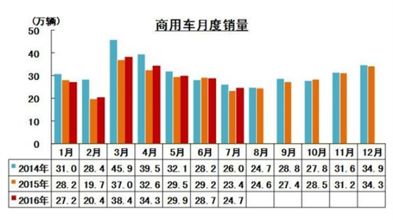 商用车月度销量表.赛襄轴承网站资讯