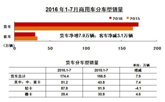 1-7月商用车分车型销量表.赛襄轴承网站资讯