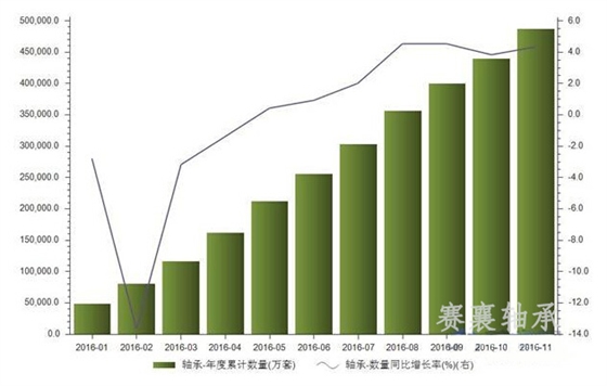 轴承出口数量累计值.SX赛襄轴承.