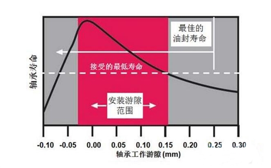 轴承工作游隙.赛襄轴承网站资讯.