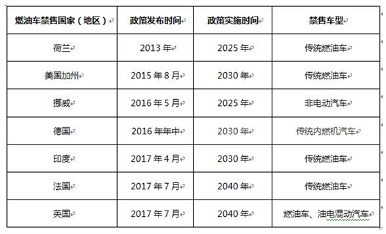 世界各国燃油车禁售时间表.赛襄轴承网站资讯