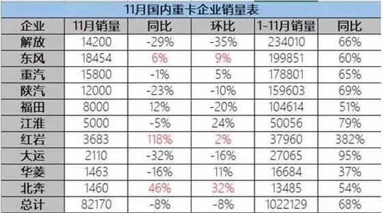 11月国内重卡销量表.赛襄轴承网站资讯