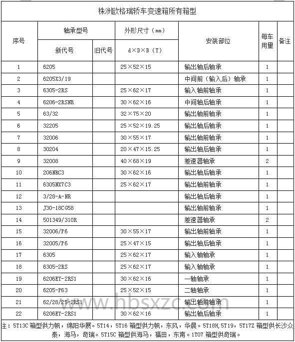 株洲欧格瑞轿车变速箱所有箱型.jpg