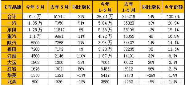 1-5月商用车销量