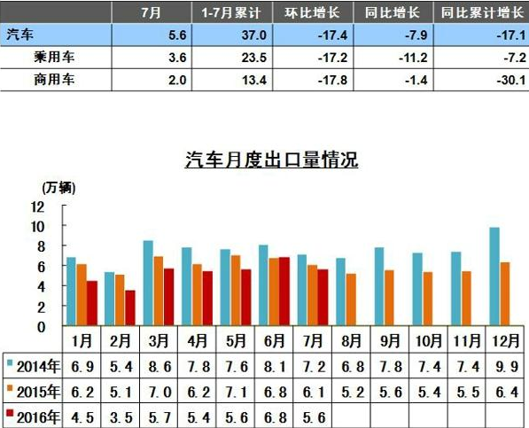 汽车出口量表.赛襄轴承网站资讯