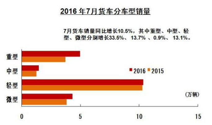 货车分车型销量表.赛襄轴承网站资讯