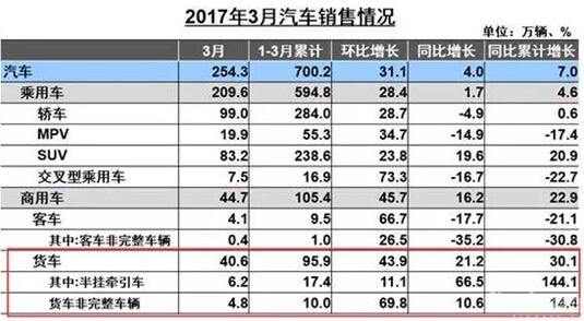 2017年3月汽车销售情况.赛襄轴承网站资讯.