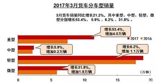 2017年3月货车分车型销量.赛襄轴承网站资讯.