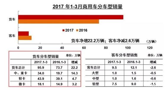 2017年1-3月商用车分车型销量.