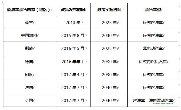 世界各国燃油车禁售时间表.赛襄轴承网站资讯