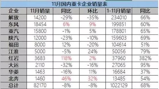 11月国内重卡销量表.赛襄轴承网站资讯