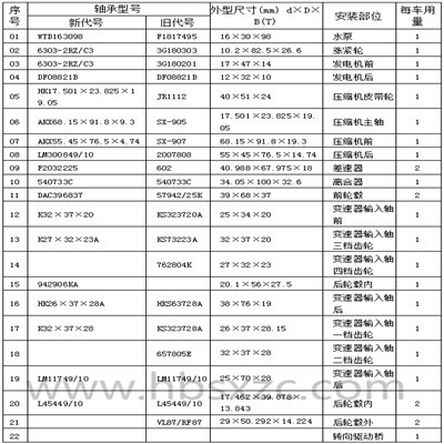 桑塔纳普通、2000型车桥轴承型号