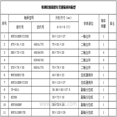 株洲欧格瑞轿车变速箱所有箱型1