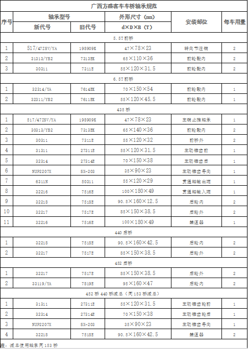 广西方盛客车车桥轴承规范